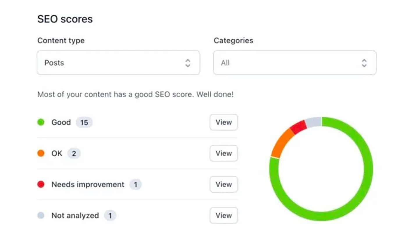 Tableau de bord des scores SEO des articles WordPress avec indicateurs bon, moyen et à améliorer.